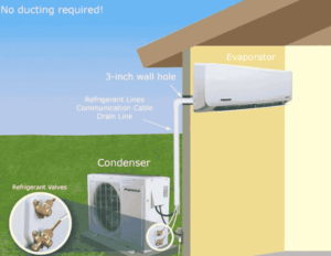 mini split of air conditioner